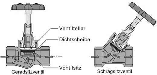 Schrägsitzventil funktion – Eckventil waschmaschine