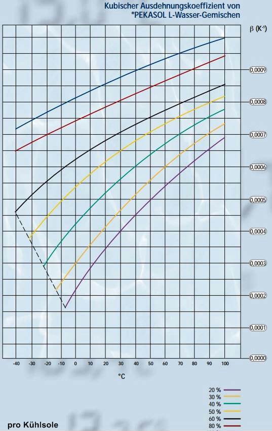 Polar N-MEG Glykol 40% Gemisch, Frostschutzmittel, Monoethylenglykol