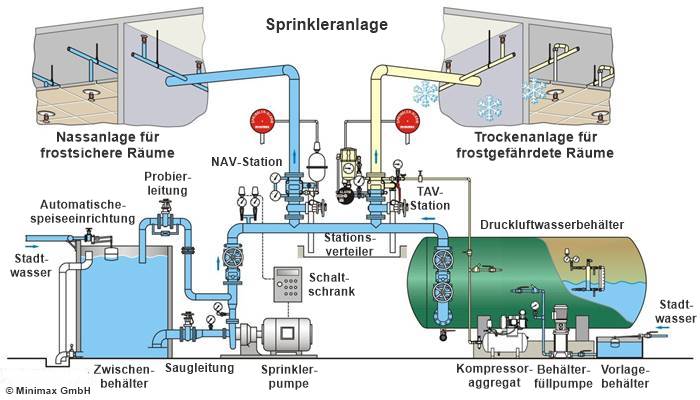 Sprinkleranlage