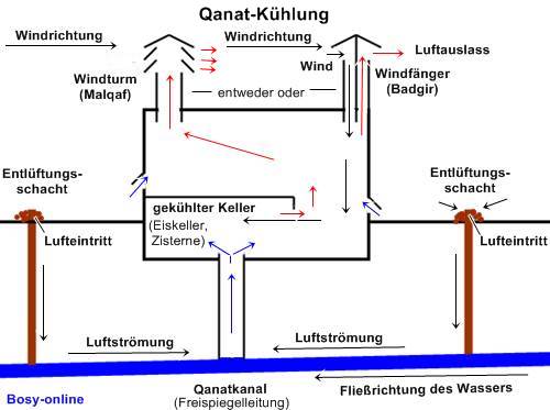 Passive Gebaudekuhlung Alternative Kuhlmoglichkeiten