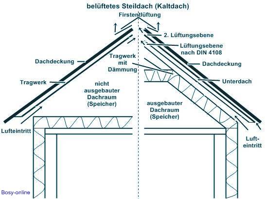 Dachtypen im Überblick: Kaltdach, Warmdach, Umkehrdach 