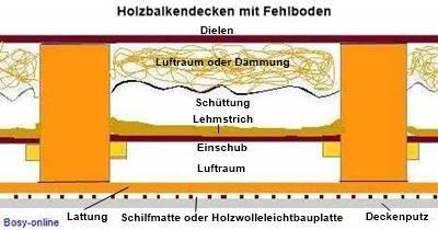 Dach-, Decken- und Kellerdämmung