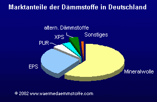 Nachhaltige Dämmstoffe - Wärmedämmung und/oder Trittschalldämmung