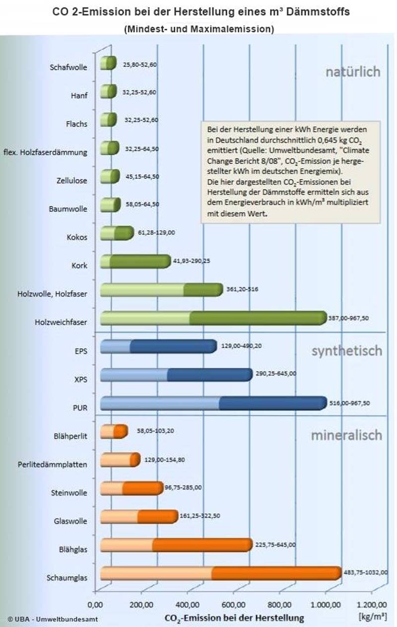 Nachhaltige Dämmstoffe - Wärmedämmung und/oder Trittschalldämmung