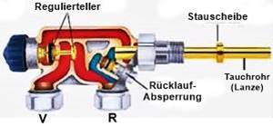 Zweirohrheizung, das übliche System