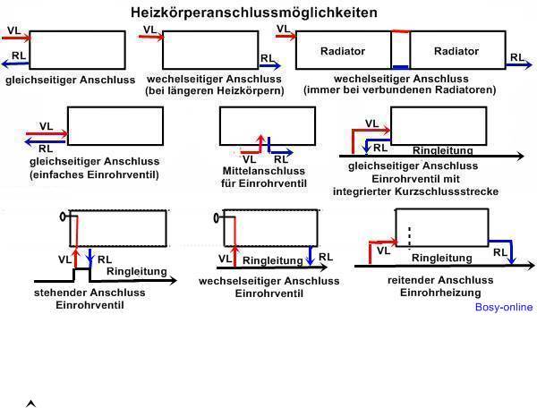 Einrohrheizung - Nebenschluss System: Vierwegeventil mit einem unteren  senkrechten Anschluss (möglich mit Thermostatventil)