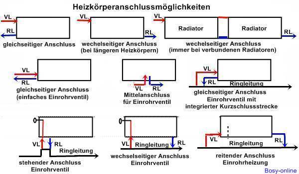 Zweirohrheizung, das übliche System