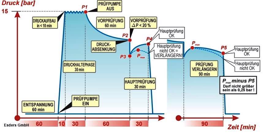Verbesserte Druckprüfung - Reicht die Dichtheitsprüfung aus, um