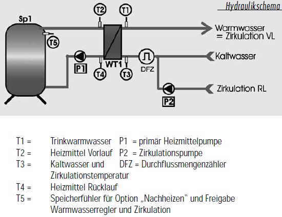 Warmwasserzirkulation & Zirkulationspumpe - Funktion