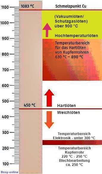 Draht löten » Das sollten Sie beachten