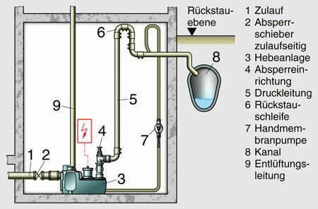 Hebeanlage bei Abwasser unter der Rückstauebene