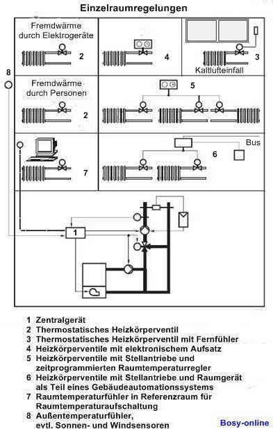 Temperaturregler  tekmar Regelsyteme