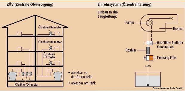 esyoil e-Peilstab: Digitale Füllstandsanzeige für Heizöltank