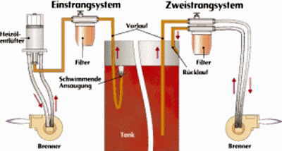 Rohrsysteme - Heizölanlage