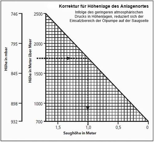 Rohrsysteme - Heizölanlage