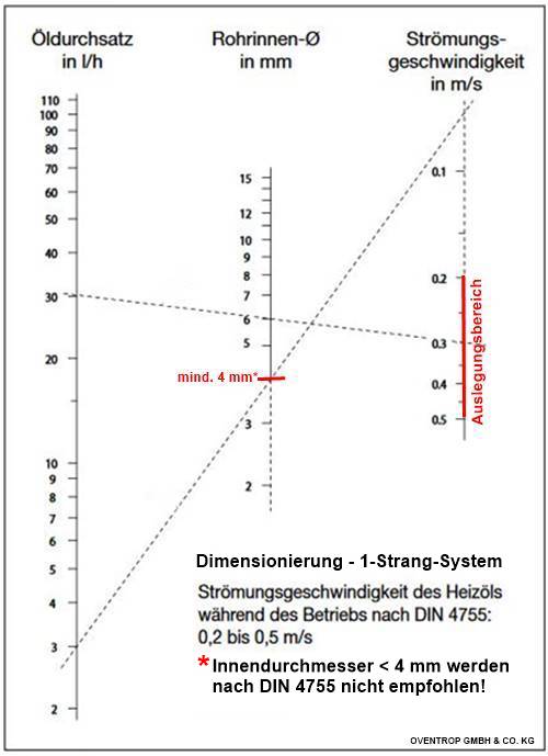 Rohrsysteme - Heizölanlage