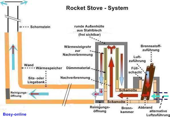 Wärmetauscher DIN 150 Rohr Rauchrohr Ofenrohr Ofen Kamin