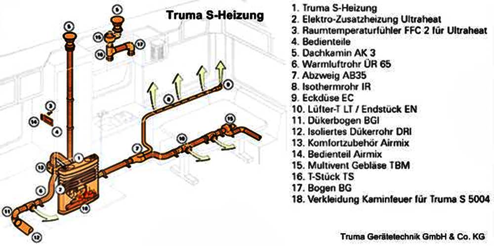 Wie funktioniert Truma Heizsystem von Truma im Caravan?