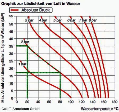 Loslichkeit von Gasen in Wasser Druck