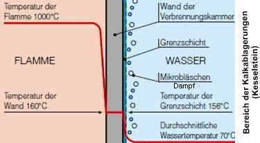 Luft bzw. Gase in der Anlage - der häufigste Grund für