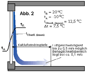 grohatherm lasenn Sie kalte Luft draußen Fensterheizkörper halten  Fensterflächen beschlagfrei