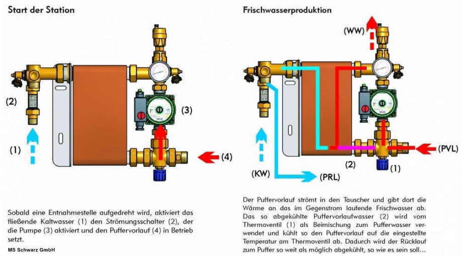 Frischwasserstation - Legionellenfeduziertes Wasser