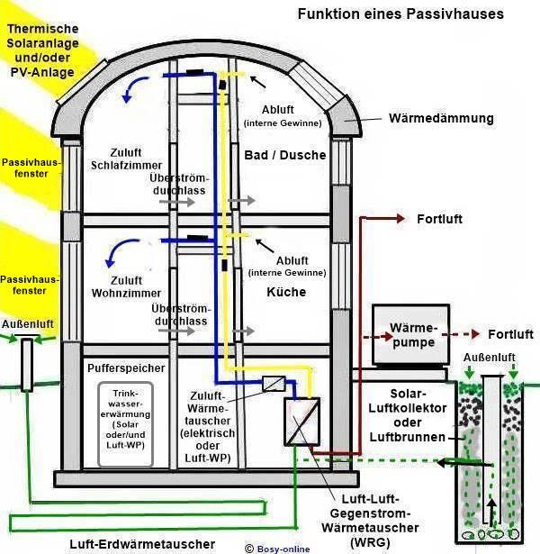 Heizlast im Passivhaus