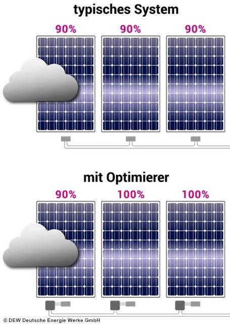 kleiner Schatten große Wirkung - so wirkt sich eine Verschattung auf die  Photovoltaikanlage aus 