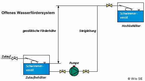 Membranpumpe mit Sonderfunktionen