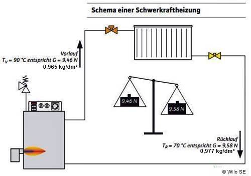 Neue Wasserpumpe, die in der Zentralheizung eines