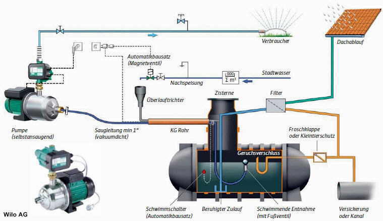 die Regenwassernutzung hilft wertvolles Trinkwasser einzusparen