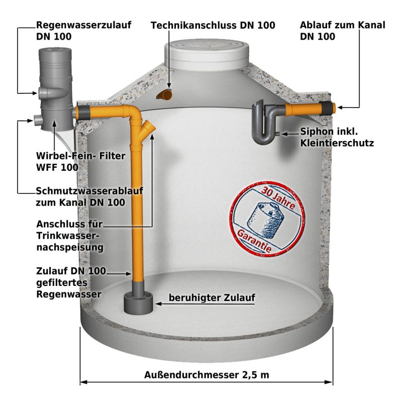 Pumpe an Zisterne anschließen  Wie schließe ich eine Tauchpumpe an?