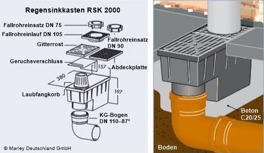 Dachentwässerung