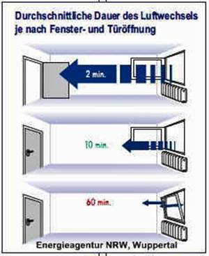 Richtig lüften! Was ist die günstigste Lüftungsanlage?