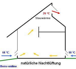 Lüftungsschlitze symbolisieren die belüftung, luftzirkulation