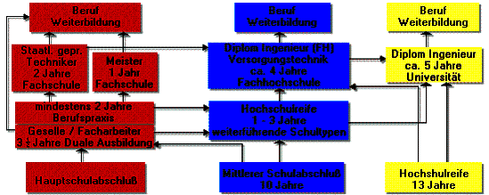 Grafik Weiterbildung