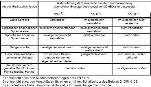 Mehr Lebensqualität durch ruhiges Wohnen, Schallschutz