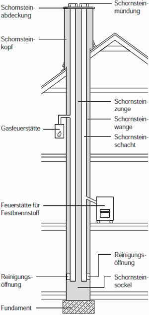Berechnung  für Schornsteinfeger Schornstein Kamin DIN EN 13384-1 Querschnitt 