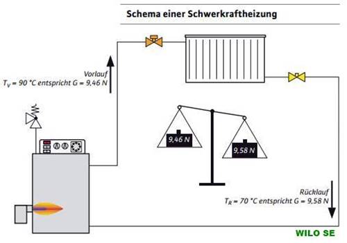 Heizflächen-Kühlflächen