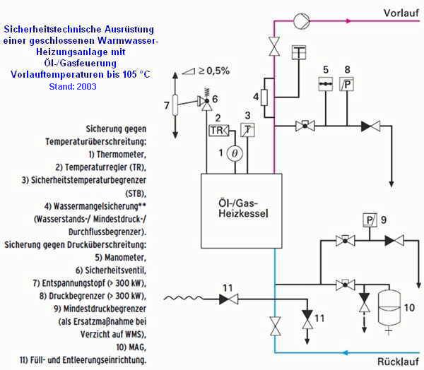 DIN EN 12828 - 2013 - Sicherheitstechnische Einrichtungen in  Wärmeerzeugungsanlagen