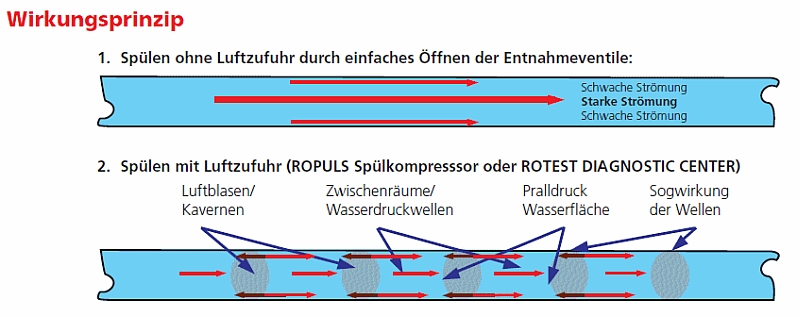 Dichheitsprüfung der Wasserleitung mit Luft » So geht's