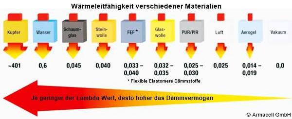 Informationen über Rohrdämmung, Schallschutz und Brandschutz