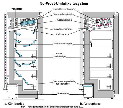 Gefrierschrank-Steuerungssymbol, Automatische Kühlung Oder