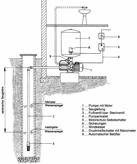 http://www.bosy-online.de/Wasserkraft/Windkessel_mit_Tauchpumpe-XylemWater.jpg