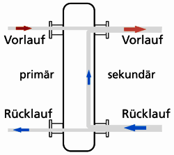 Hydraulische Weiche, der hydraulische Nullpunkt