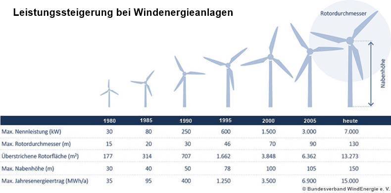 Windkraftanlage Komplett Set - Windturbine Windgenerator WKA 600
