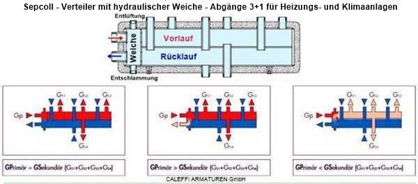 Hydraulische Weiche, der hydraulische Nullpunkt