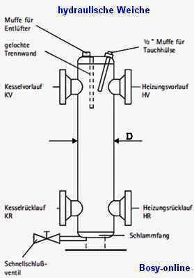 Hydraulische Weiche, der hydraulische Nullpunkt