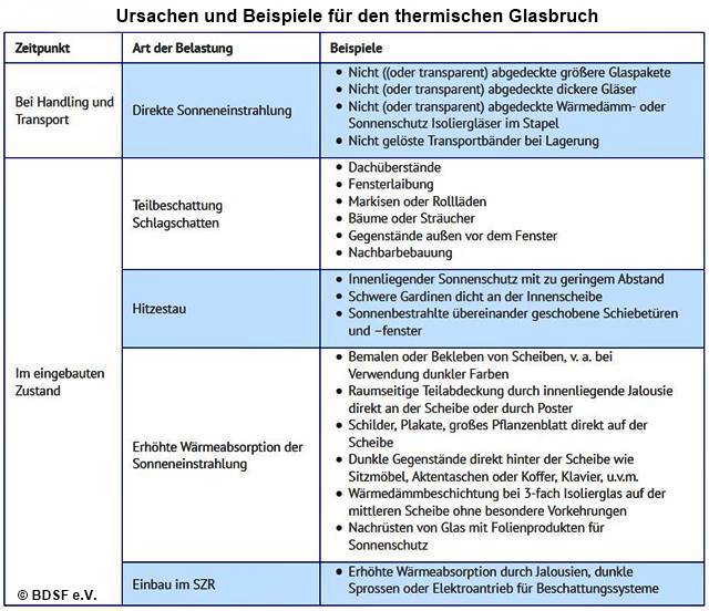 Beschattung: Sonnenschutz, Rollos & Markisen von ALCO